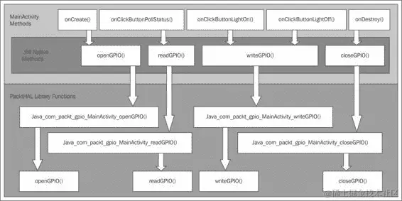 调用 PacktHAL 函数