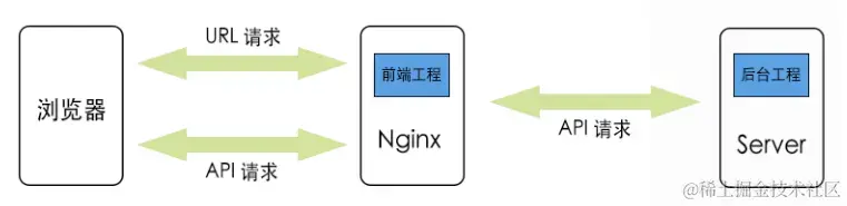 前后端分离部署方案