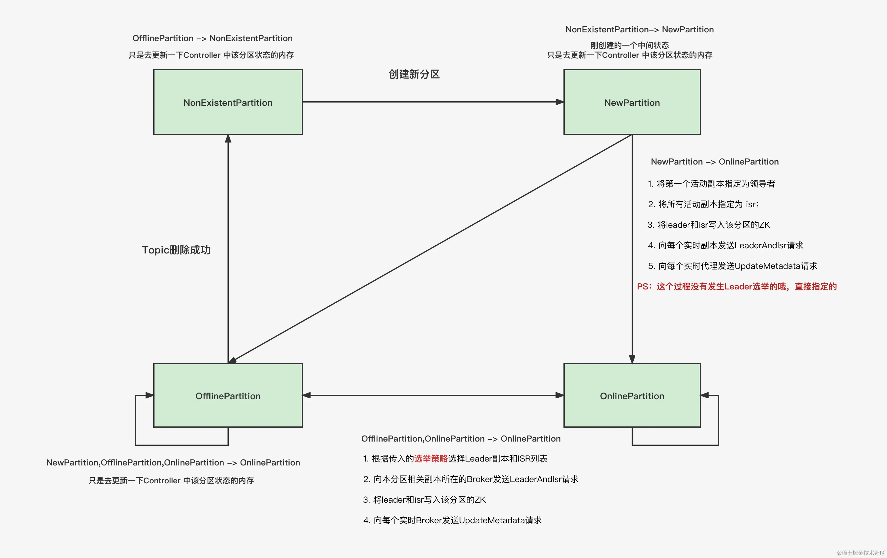 分区状态机 (点击阅读原文查看高清大图)