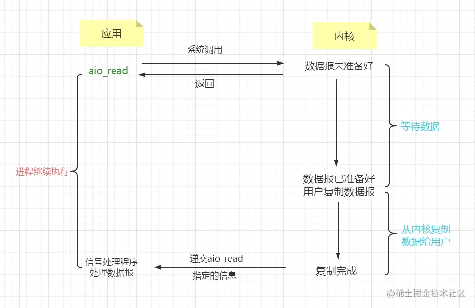 深入分析JavaIO（四）AIO
