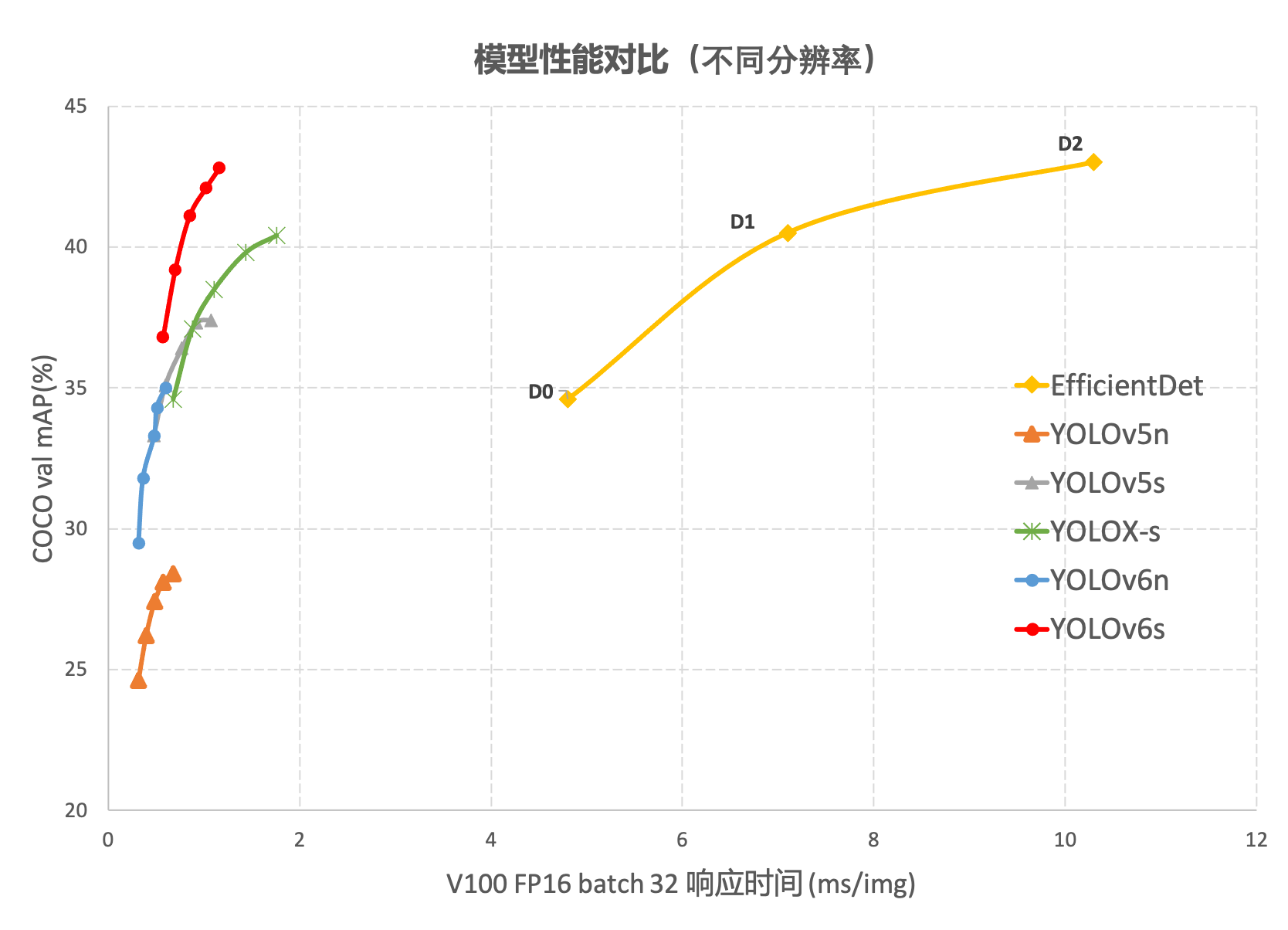 圖1-2 YOLOv6 與其他模型在不同解析度下效能對比