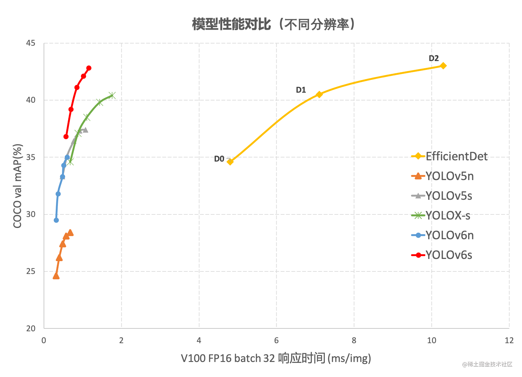 图1-2 YOLOv6 与其他模型在不同分辨率下性能对比