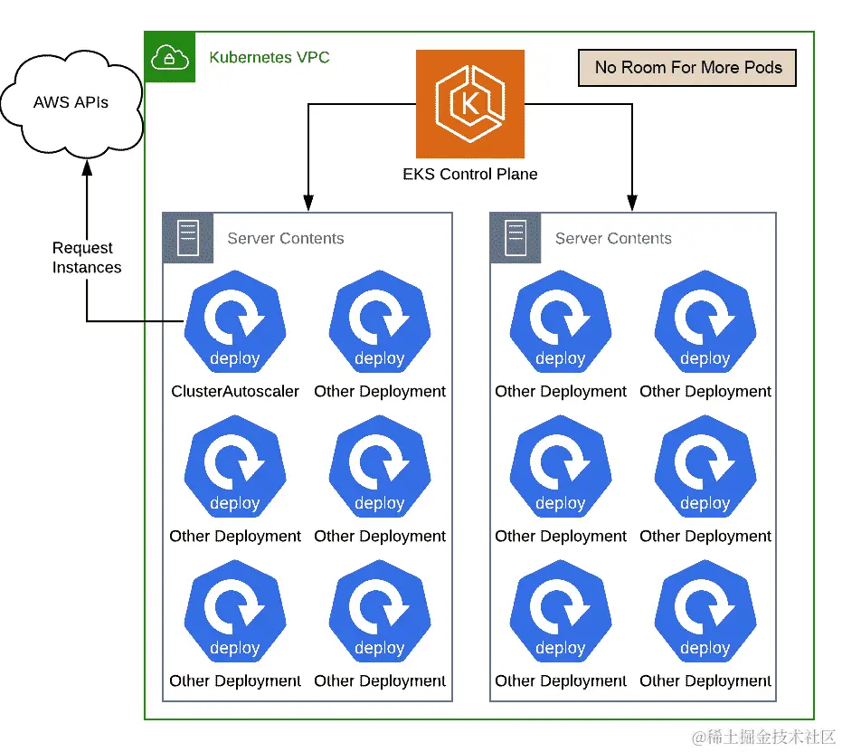 图 15.24：节点满负荷的集群