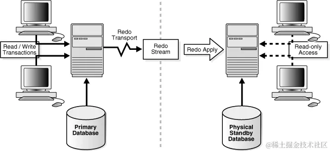  Automatic Updating of a Physical Standby Database