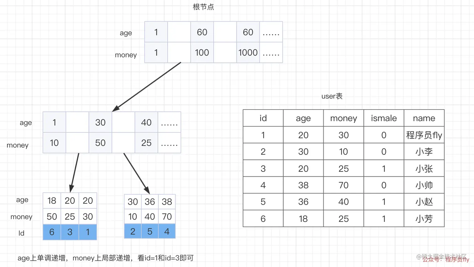 联合索引底层存储结构