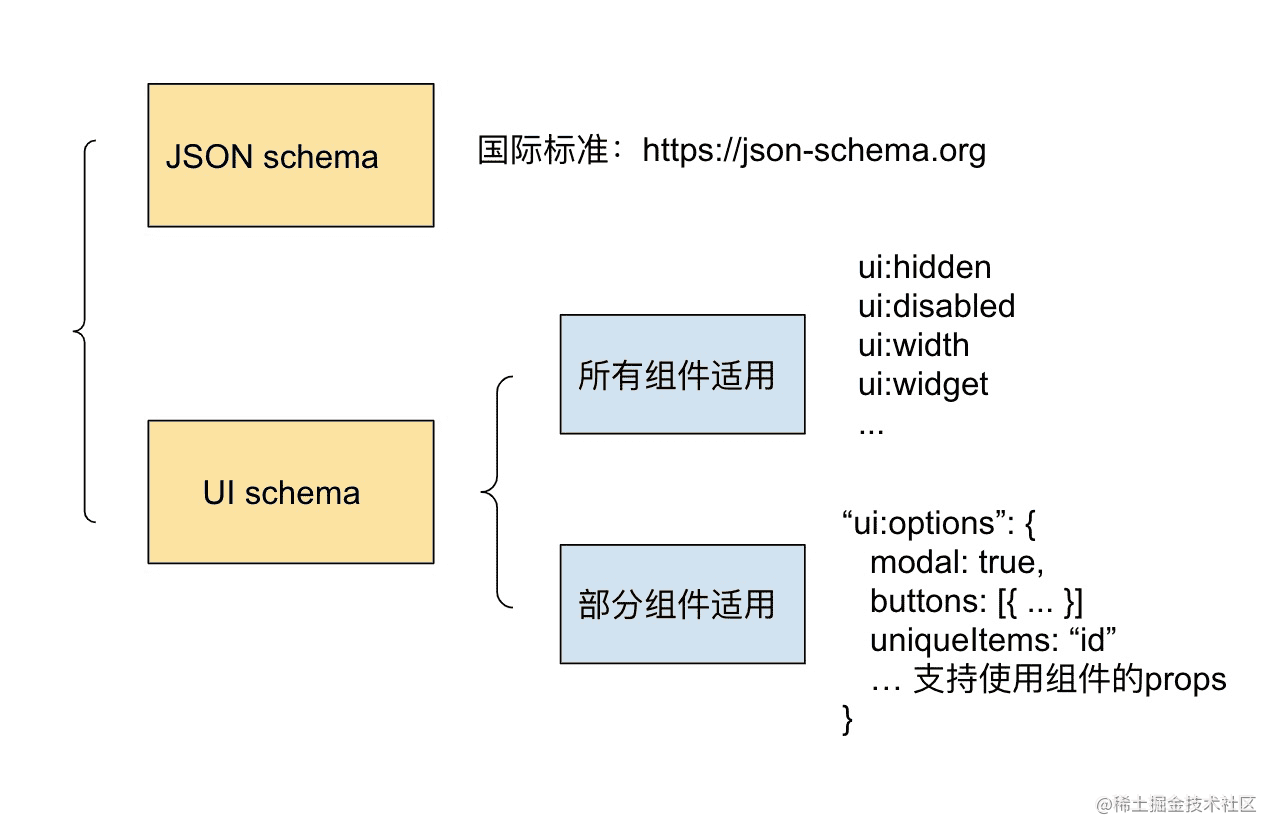 来！试试这个让你少加班的表单方案 FormRender