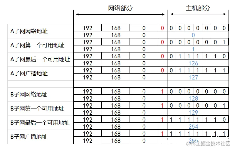 IP地址和子网划分学习笔记之《子网划分详解》