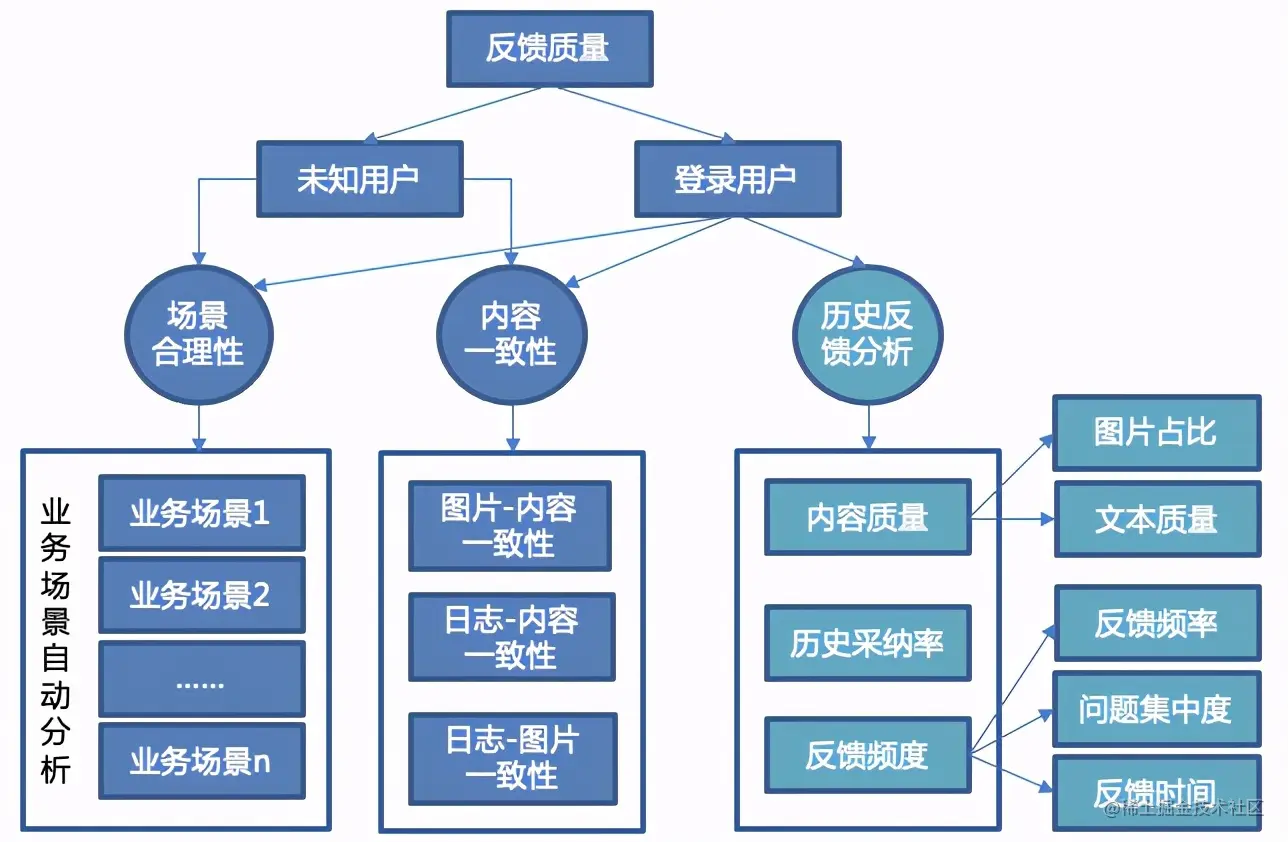 听见用户的声音，爱奇艺全渠道用户反馈分析的探索与实践