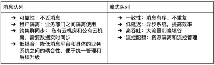 表 1. 对消息队列和流式队列的要求