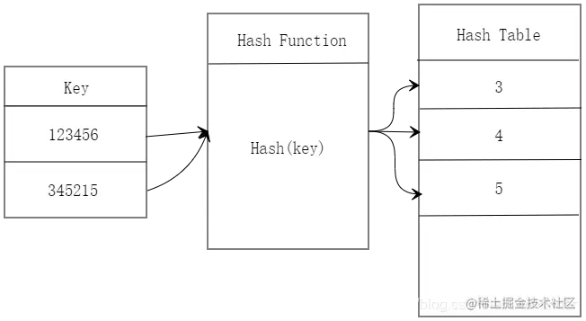 哈希表建立过程