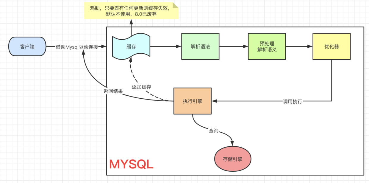 一篇文章让你搞懂mysql底层原理 内部结构 索引 锁 集群