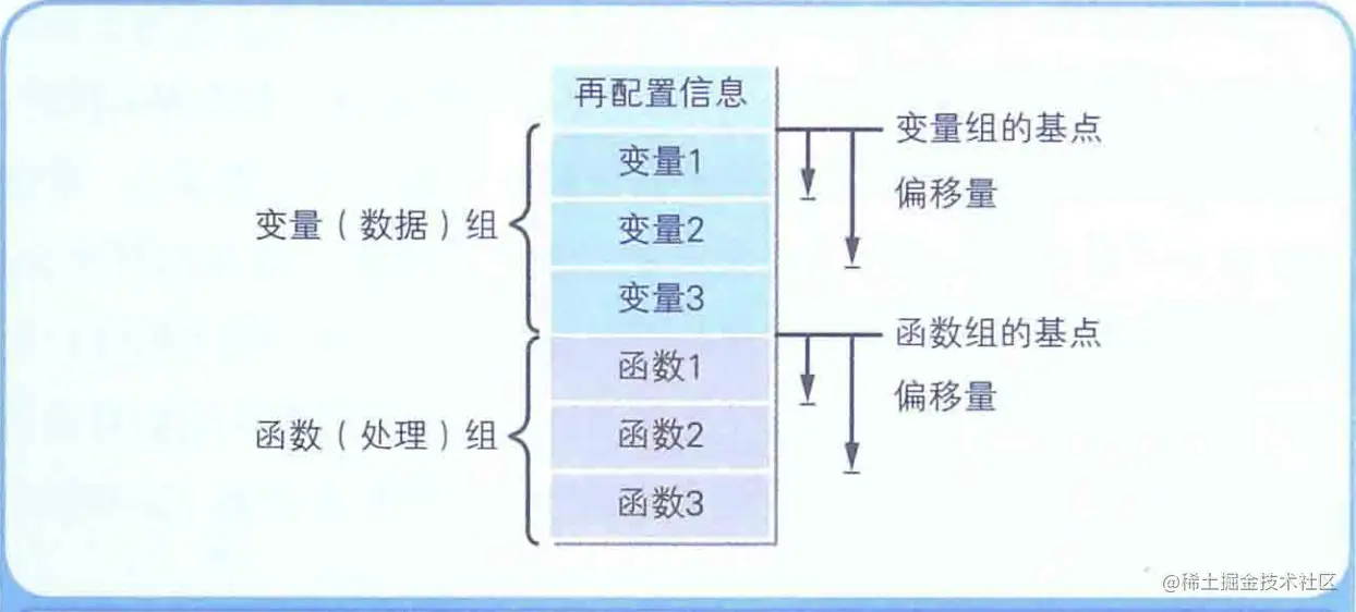 链接后的EXE文件的构造