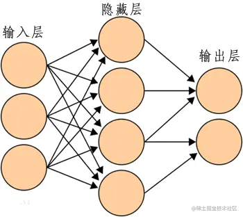 多层感知器模型