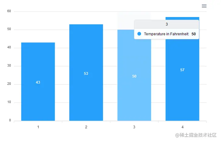 x-axis Integers in ApexCharts