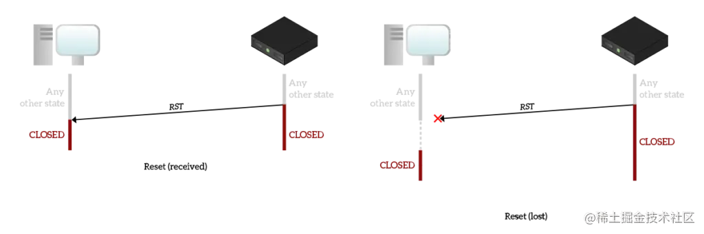 A connection reset in TCP is unidirectional and immediately terminates the connection of the issuer. If the partner receives the segment, it terminates immediately the connection too, otherwise it will timeout it.