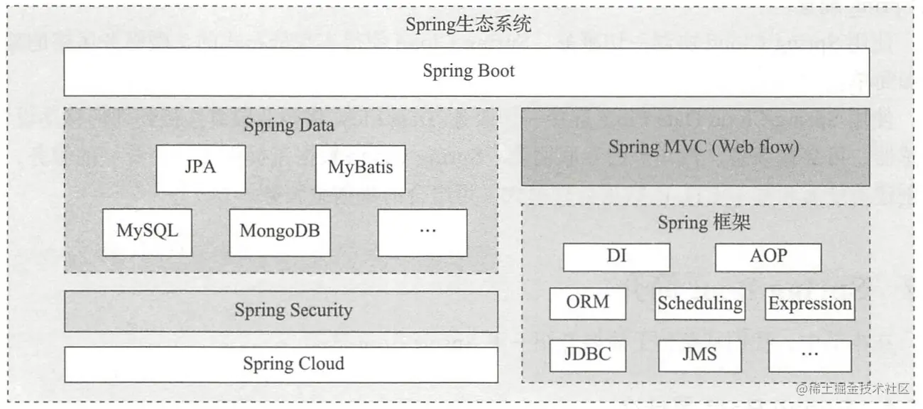 Spring Boot 在整个 Spring 生态中的位置