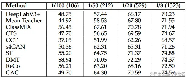 在PASCAL VOC分割任务上的分割性能对比