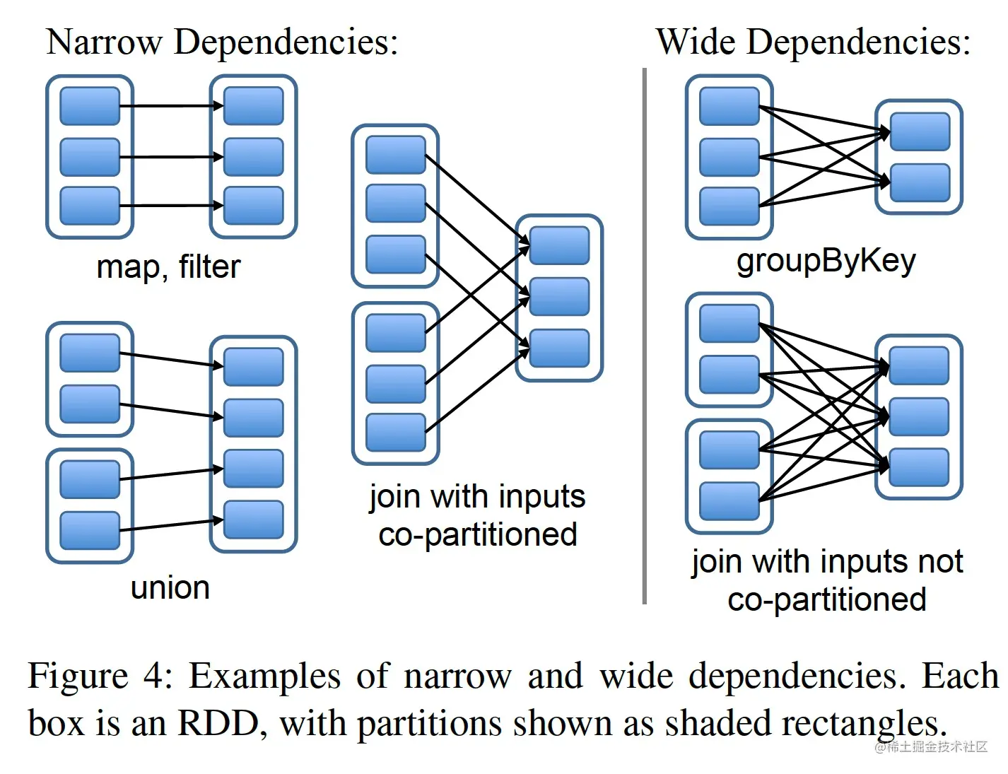 宽依赖和窄依赖