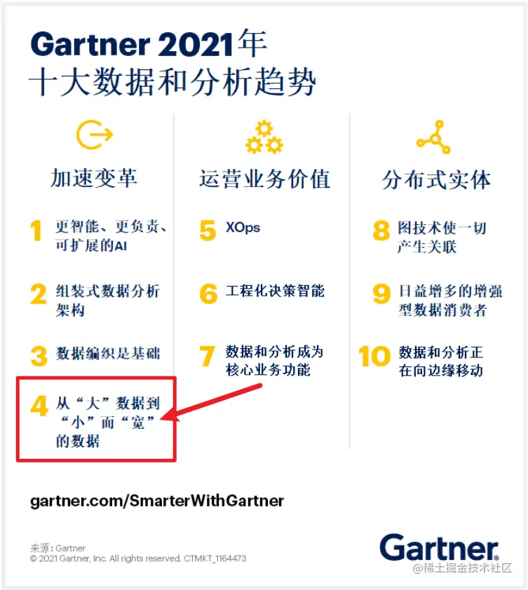 The Gartner 2021 Top Trends for Data and Analytics
