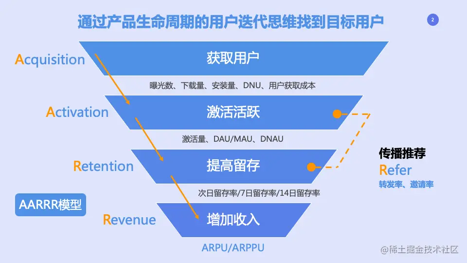 游戏化运营 AARRR模型
