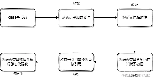类加载流程