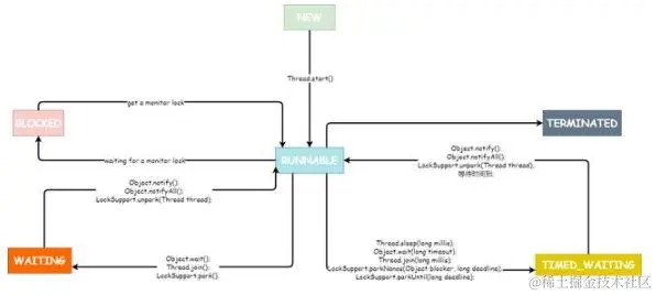 面试官没想到，一个 Java 线程生命周期，我可以扯半小时