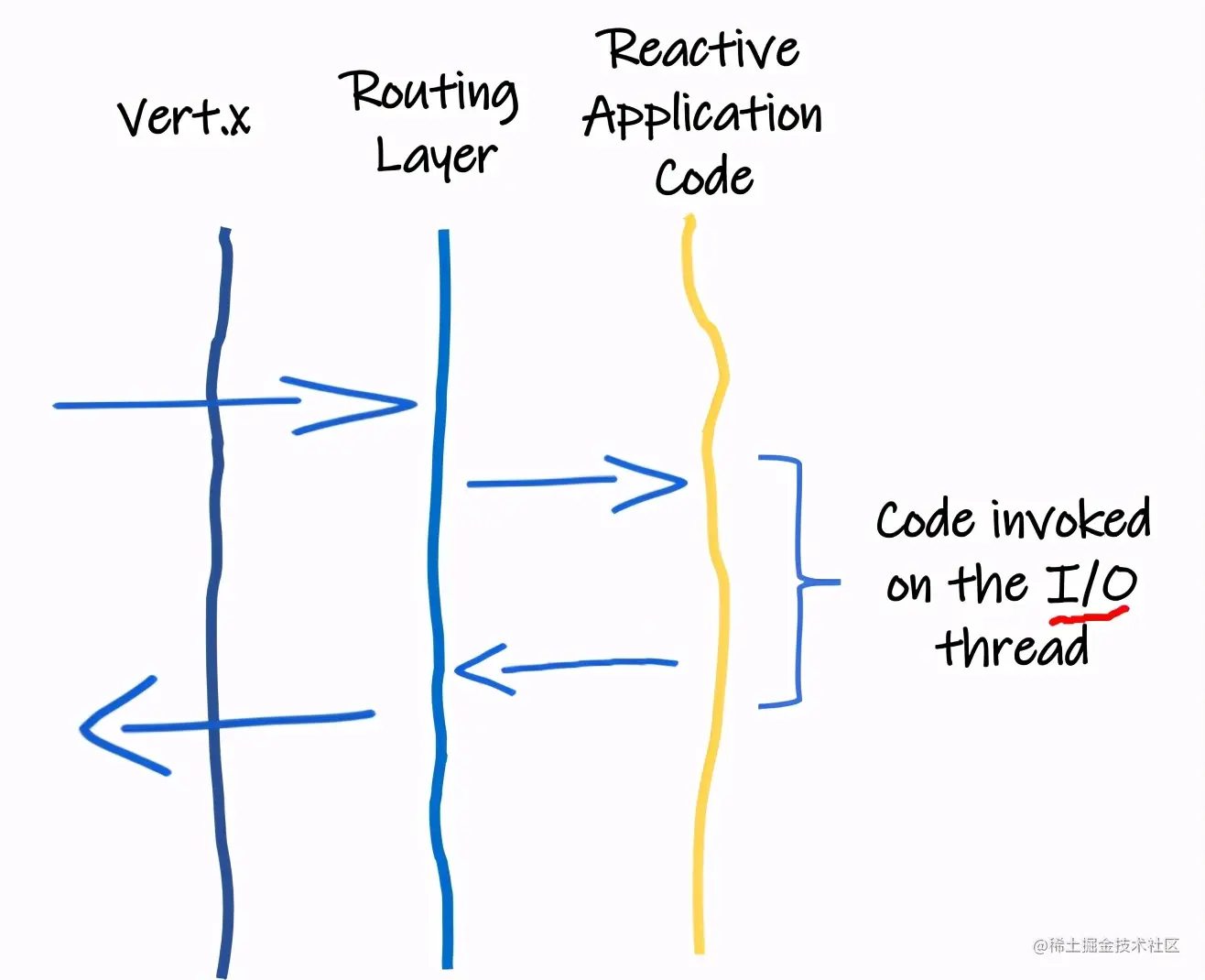 云原生-Quarkus反应性入门