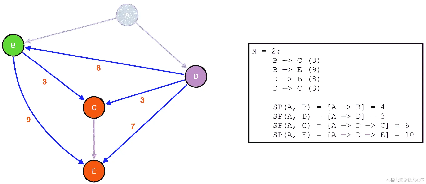 图 9.15：贝尔曼-福特算法第 2 步