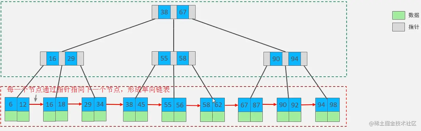 B+Tree结构图