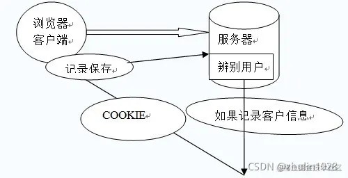 Python爬虫从入门到精通（六）表单与爬虫登录问题前言