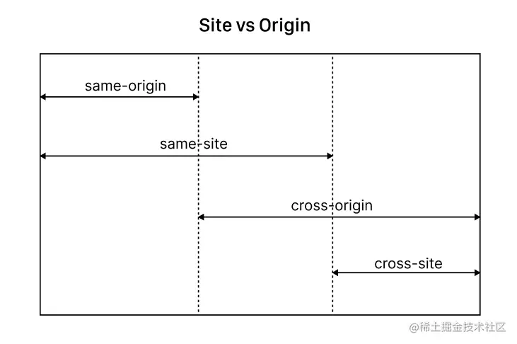 site vs origin