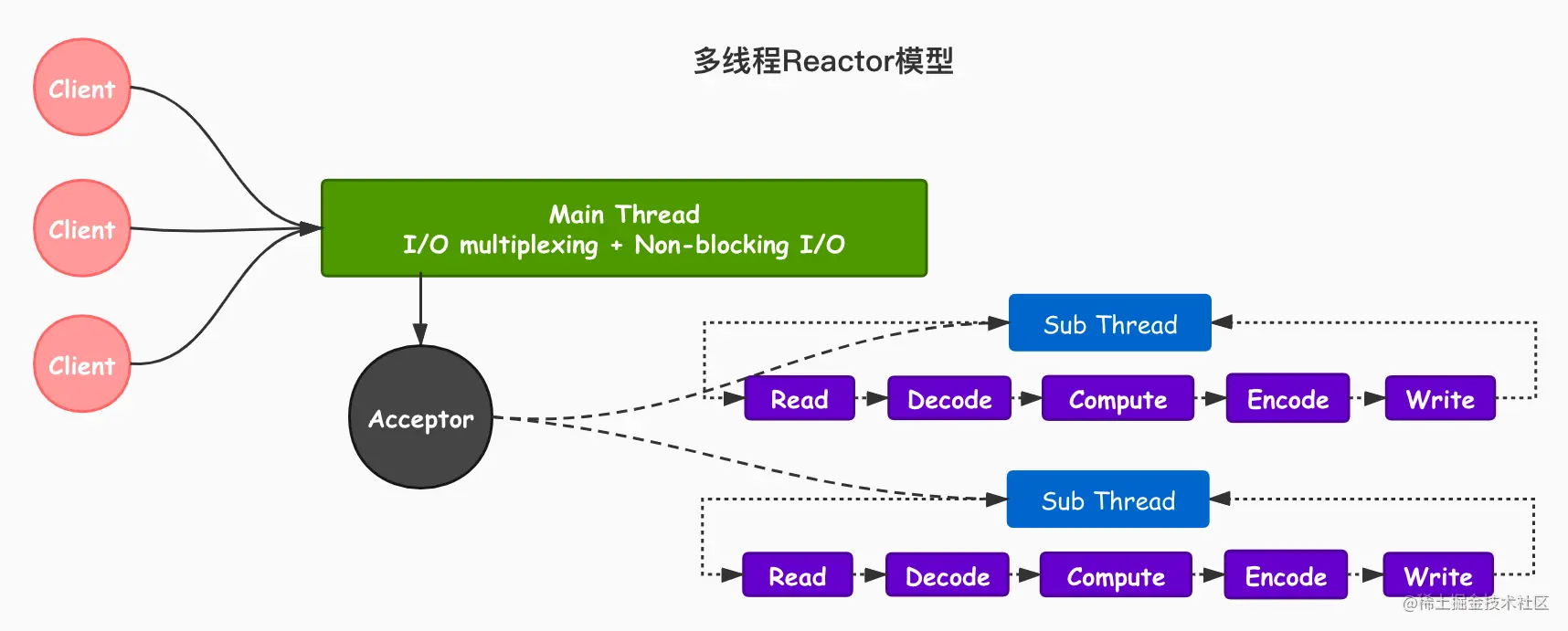 多线程Reactor模型.jpg