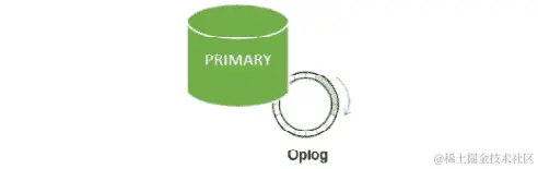 图 10.1：Mongo DB Oplog