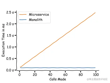 网络延迟-微服务与单体应用