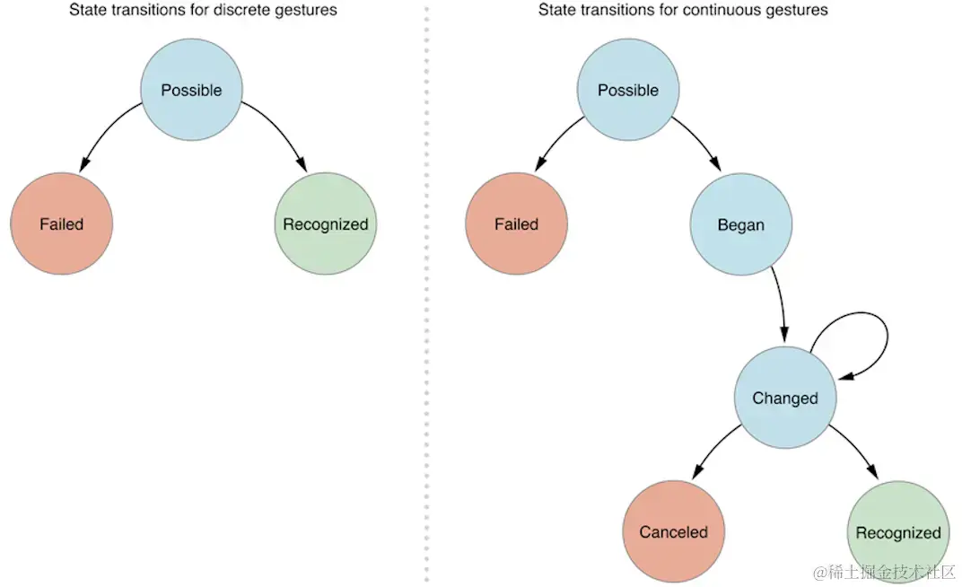 离散手势和连续手势