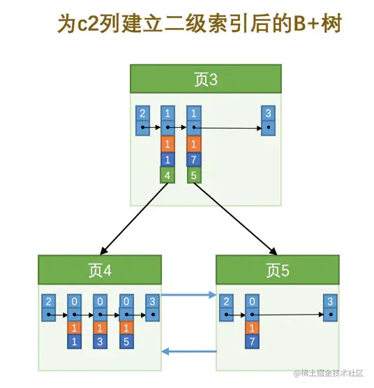 内节点中目录项记录的唯一性