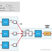 MapReduce单个reduce情况的数据流向