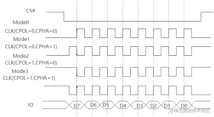 图1-4SPI总线传输时序图