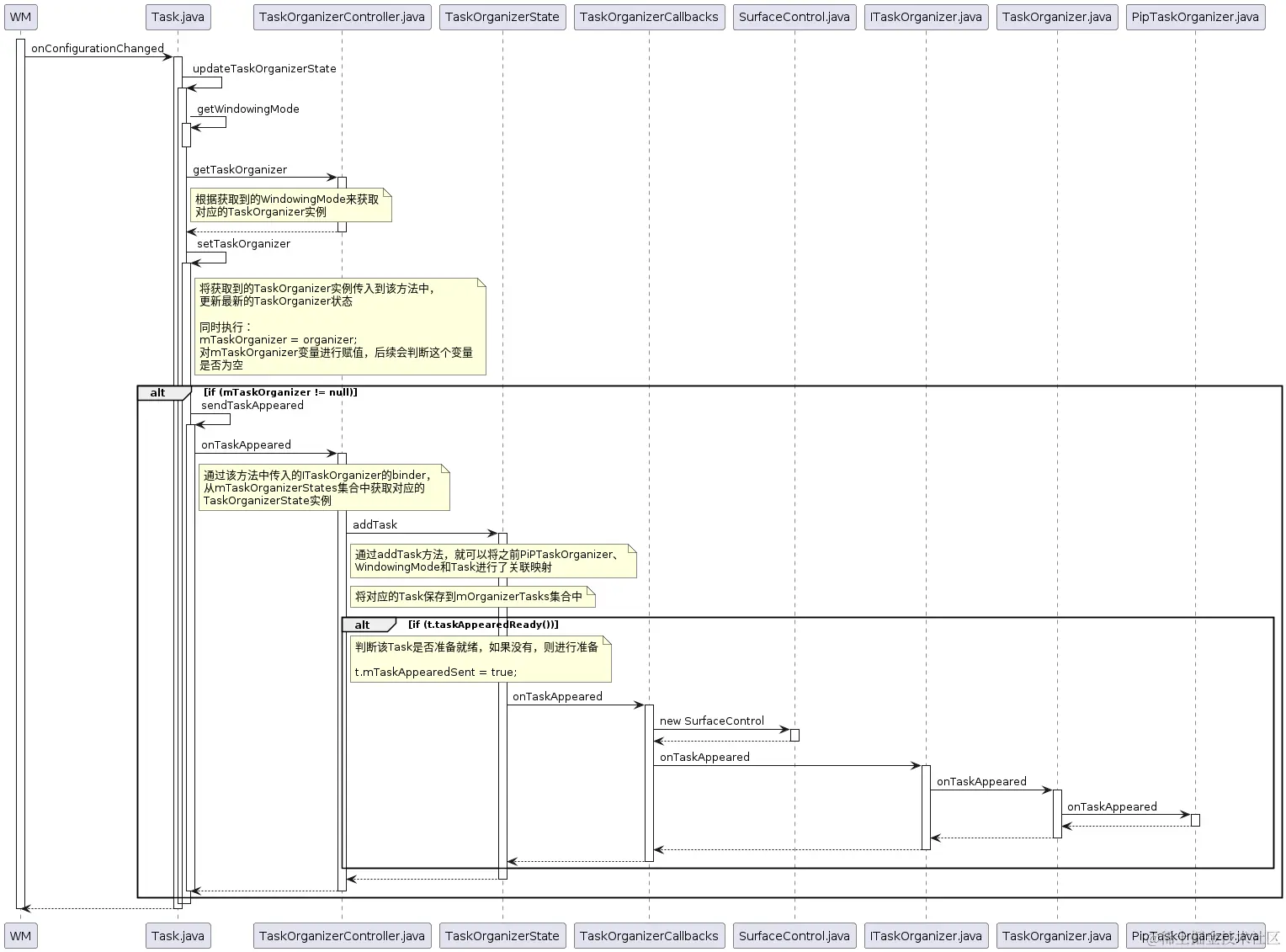 TaskOrganizer_onTaskAppeared.png