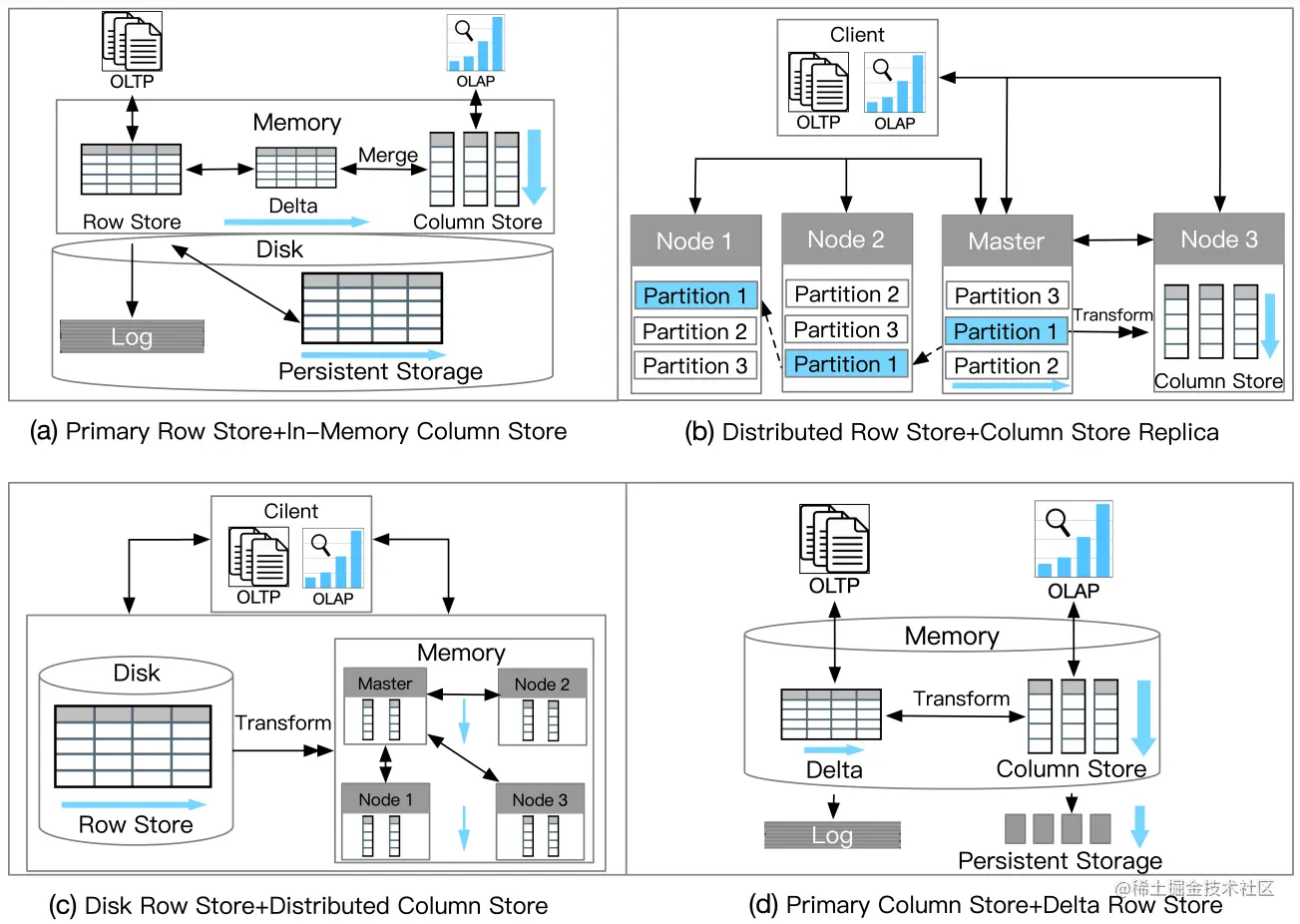 An Overview of HTAP Architectures