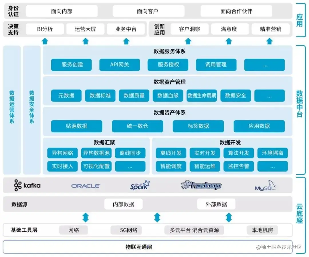 10张架构图详解数据中台，附全套数据中台PPT