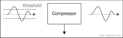 动态压缩器节点