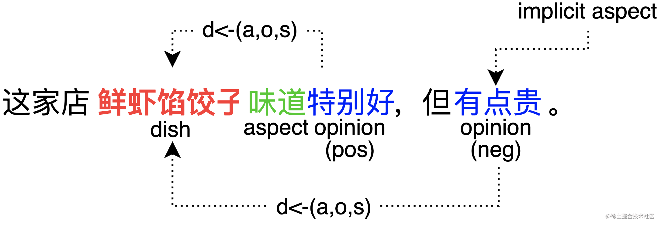 图3 到餐细粒度情感分析中的UGC示例