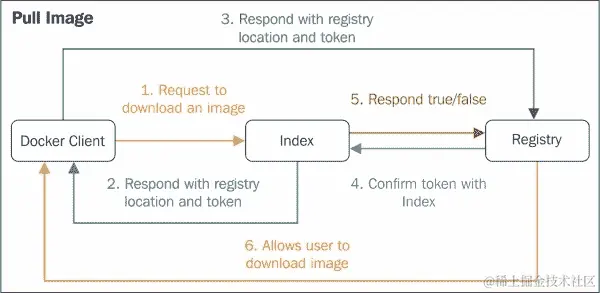 Docker 注册表用例