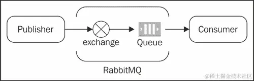 RabbitMQ 概述