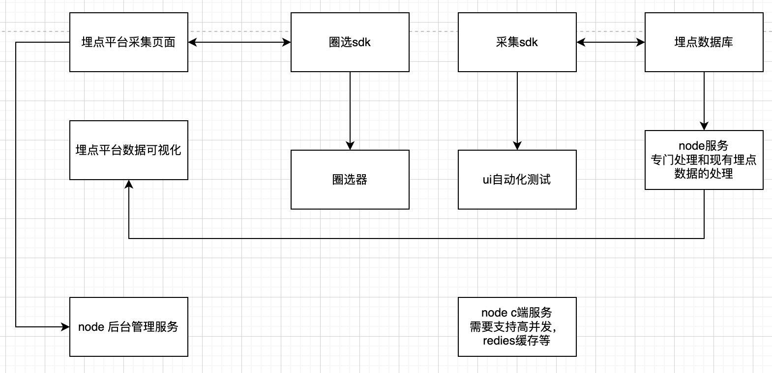 整体链路