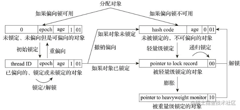 偏向锁和轻量锁的关系