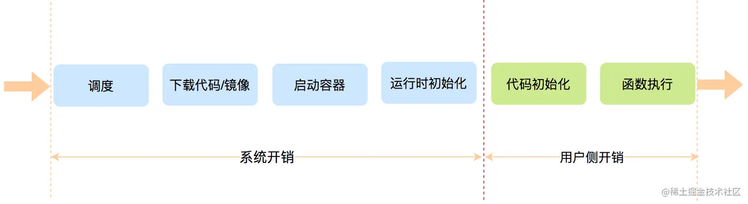 图8 冷启动的各个阶段