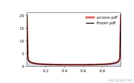 ../../_images/scipy-stats-arcsine-1.png