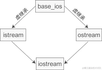虚继承在C++标准库中的实际应用